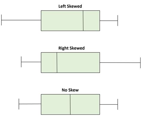 Right and Left Skewed Box Plots Demystified