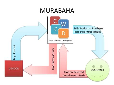 PPT - RIBA (Interest) PowerPoint Presentation, free download - ID:1669905