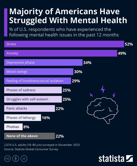 Chart: Majority of Americans Have Struggled With Mental Health | Statista