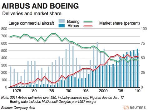 Boeing And Airbus Market Share