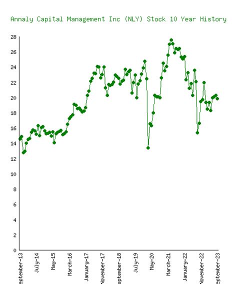 Annaly Capital Management (NLY) Stock 10 Year History & Return