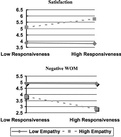 Plots of interaction effects | Download Scientific Diagram