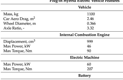 Main characteristics of the tested PHEV. | Download Scientific Diagram