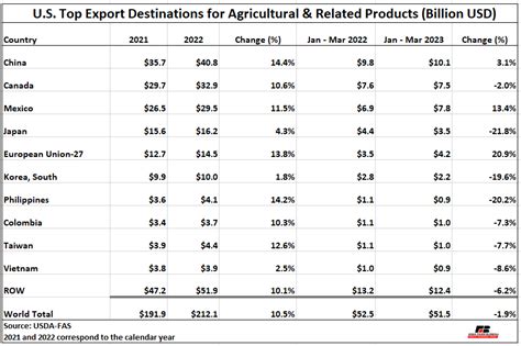 Trends in U.S. Agricultural and Related Products Trade