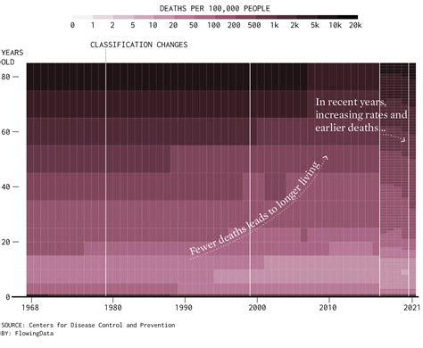 How Cause of Death Shifted with Age and Time in America – FlowingData