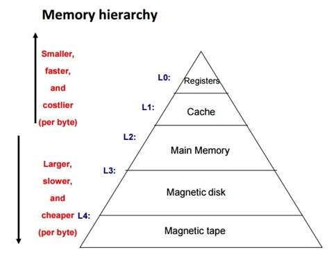 Draw A Well Labeled Diagram Of Computer Memory Hierarchy