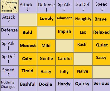 Pokemon Natures Study Guide Diagram | Quizlet