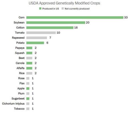 Which genetically engineered crops and animals are approved in the US? - Genetic Literacy Project