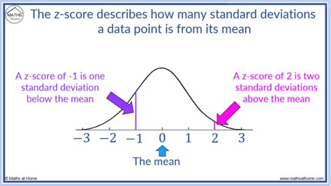 How To Understand And Calculate Z-Scores – mathsathome.com