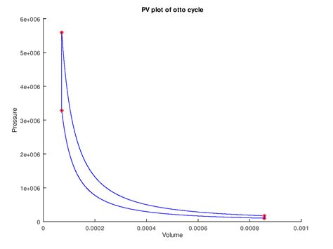 Otto Cycle PV diagram and efficiency - Projects - Skill-Lync