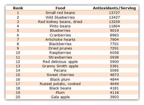 20 Antioxidant Rich Foods | What Foods Contain Antioxidants?