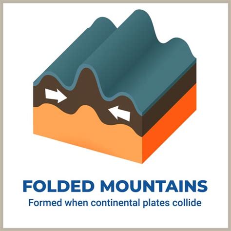 Different Types Of Mountains with Characteristics | Earth Reminder