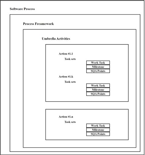 Software Engineering | Software Process Framework - GeeksforGeeks