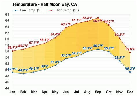 October weather - Autumn 2023 - Half Moon Bay, CA