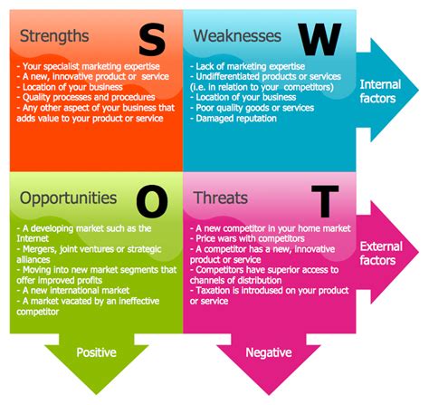 Swot Analysis | Strengths, Weaknesses, Opportunities, and Threats