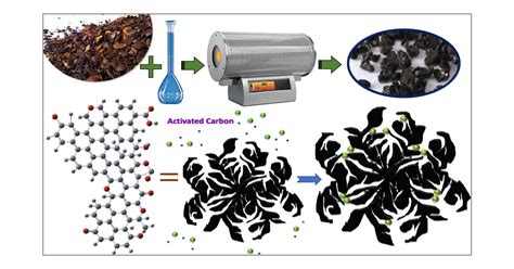 Adsorption of CO2 on Activated Carbons Prepared by Chemical Activation ...