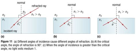 Lesson 3 - PRISMS, TOTAL INTERNAL REFLECTION & FIBRE OPTICS - WillowWood Lessons