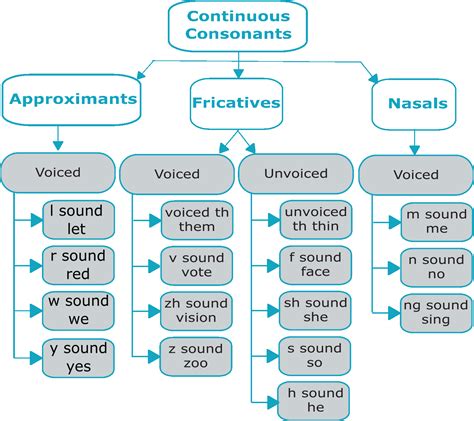 Linking Sound Categories: How to Blend words in English — Pronuncian: American English Pronunciation