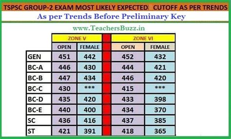 TSPSC Group 2 Results 2023 Merit list, Cut Off Marks, Selection List, Posting Orders List ...