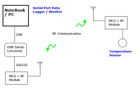 Smart Home Electronics: Wireless Temperature Data Logger