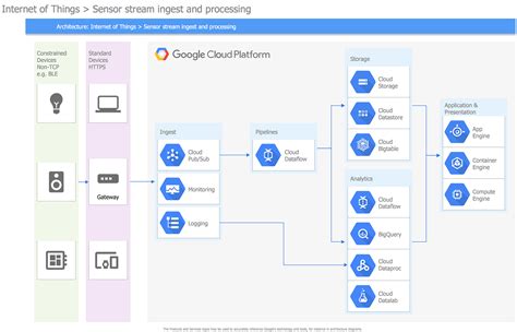 Google Cloud Network Diagram - Learn Diagram