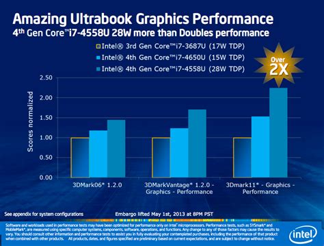 Intel Integrated Graphics Finally Become Powerful, “Iris” HD 5000