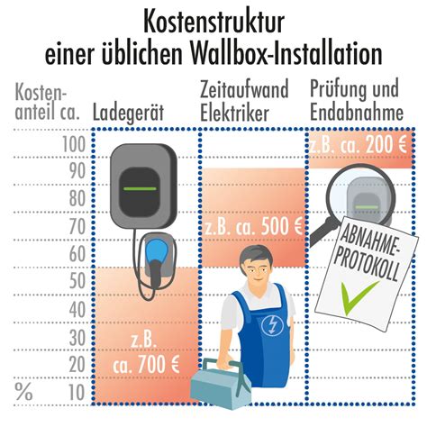 Wallbox-Installation - Darauf muss man achten