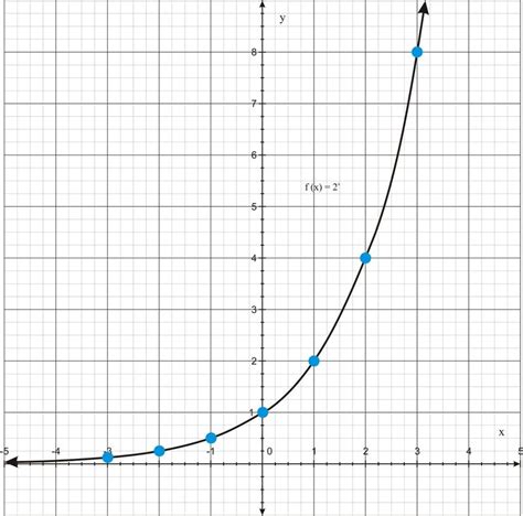 Exponential Functions | CK-12 Foundation