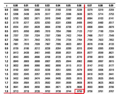 [Solved] How do we locate the Z score (on the Z table) for 95% CI? | Course Hero