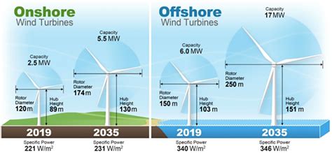 Experts' Predictions for Future Wind Energy Costs Drop Significantly | Belmont Star