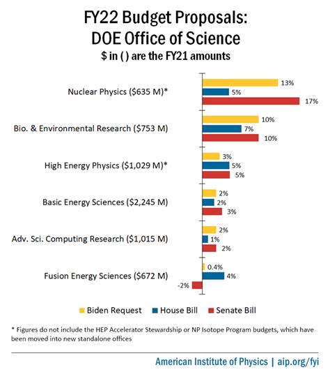 FY22 Budget Outlook: DOE Office of Science | American Institute of Physics