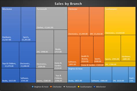 The Pros and Cons of Treemap Charts