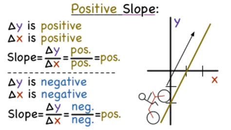 What Does Positive Slope Mean? Instructional Video for 6th - 12th Grade | Lesson Planet