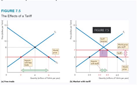 7.3 International Trade restrictions Flashcards | Quizlet