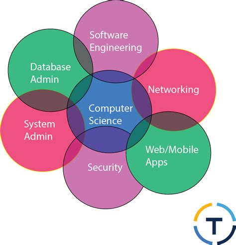 Computer Science Field Test / Why Get an Online Master of Computer Science? | Wilfrid ...