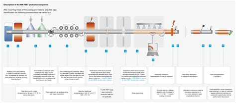 Plastic coating | Mannesmann Line Pipe GmbH