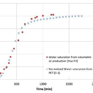 PET imaging of imbibing water front during OEO spontaneous imbibition... | Download Scientific ...