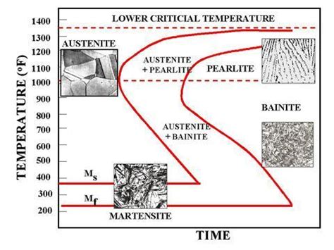 Metallurgy for Dummies: Martensite Formation