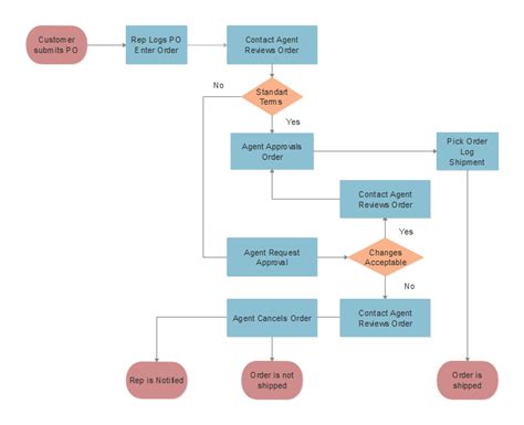 Easy-to-understand Marketing Sales Flowcharts - Edraw