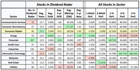 7 Best Consumer Staples Sector Dividend Stocks - Dividend Strategists