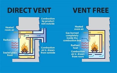 Ventless Gas Fireplaces: How Safe Are They Really? | EarlyExperts