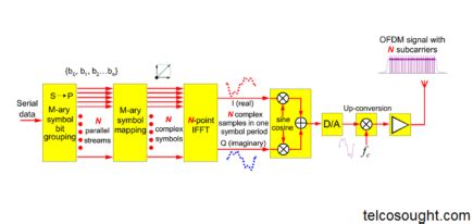 OFDM transmitter and receiver block diagram explanation - TelcoSought