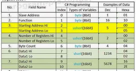 Geluidsdicht gordijn: Modbus function codes