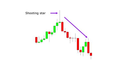 Simple Shooting Star Trading Strategies | Candlestick patterns, Shooting star candlestick ...