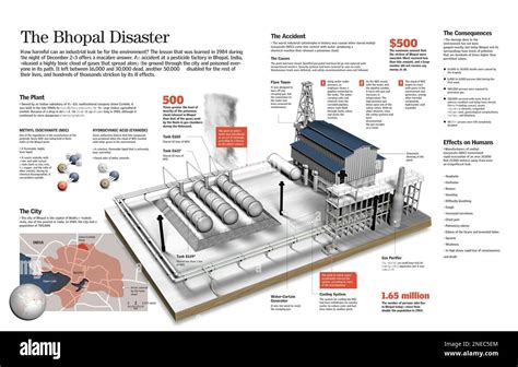 Infographic of the Bhopal disaster in India, where an accident at a ...