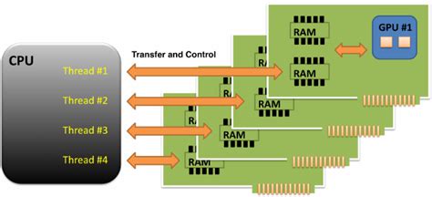 Sketch of the multi-GPU architecture: the NVIDIA Tesla S1070 computing ...