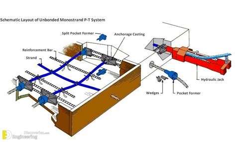 What Is Post Tension Slab Construction? | Engineering Discoveries