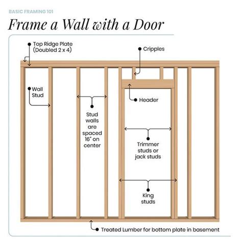 Framing Basics: From Windows to Doors - The Inspiring Investment ...