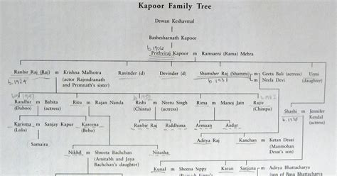 Kapoor Family Tree With Photos - Scopalabor