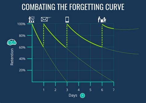 What Is Ebbinghaus's Forgetting Curve?